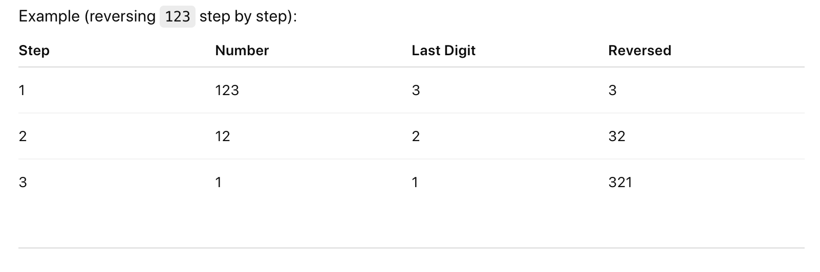 Reversing a number mathematically step by step break diwn