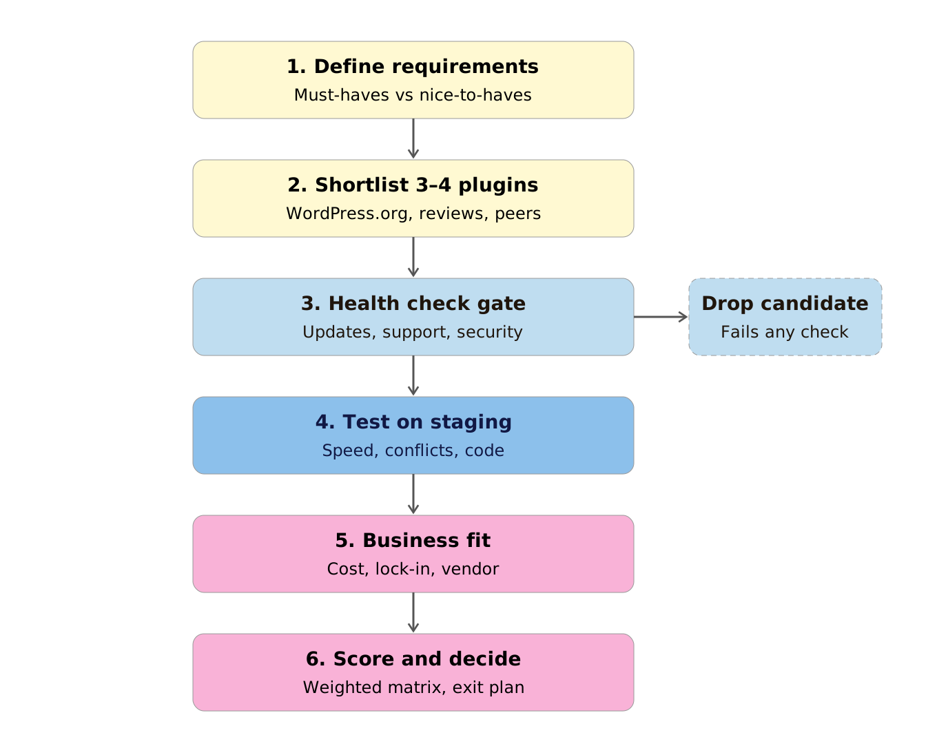 wordpress plugin selection flowchart